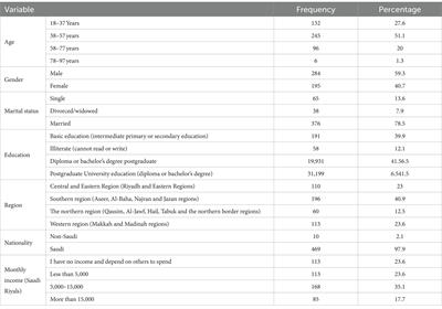 Prevalence of sleep disturbance and its associated factors among diabetes type-2 patients in Saudi Arabia